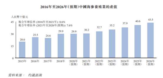 海参苗养殖市场增速放缓 三次赴港的安源种业能否突围？