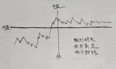 线上期货配资_预测明天大盘行情走势附手绘图一张小阳看涨？