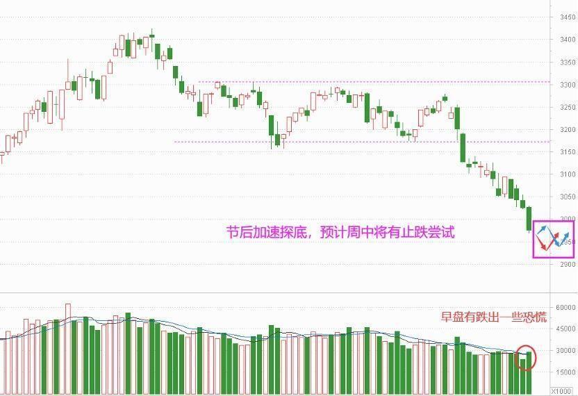 3000点破了 节后止跌还有吗