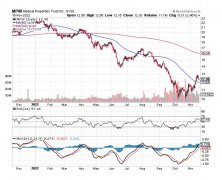 配资门户:低估值+高股息率MedicalPropertiesTrust值得被动收益投资者关注