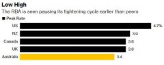 配资手续费_澳洲联储承认政策传导滞后性利率终值或在3.85%附近