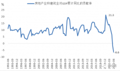 互联网配资平台|三十年首次地产对GDP贡献转负中国经济成功摆脱对房地产的依赖？