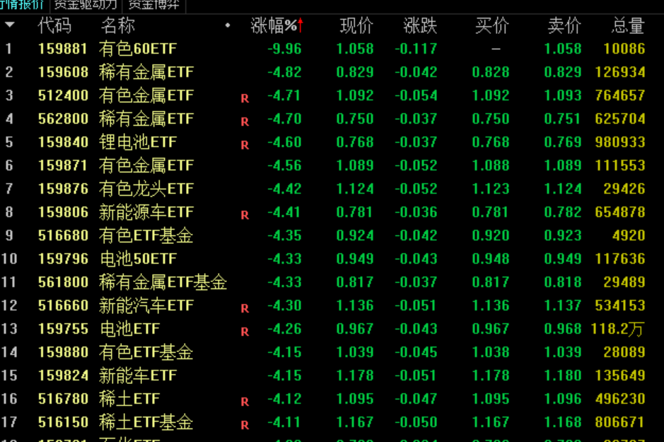 超十只新能源ETF大跌美联储加息下核心资产无一幸免？