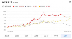 配资交易规则大全|但斌回来了？加仓至2030% 称小仓位参与阶段性反弹 大机会在下半年部分产品净值波动加剧…