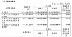 炒股杠杆配资|第二季度扣非净利润同比下降超80%