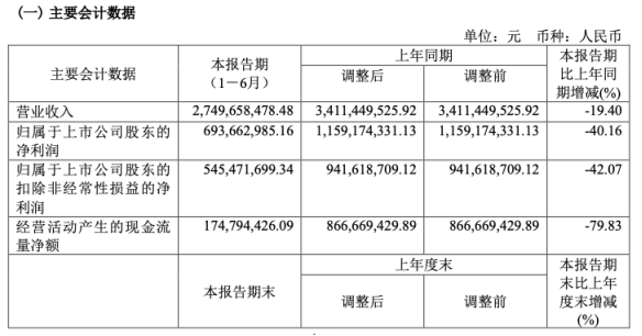 第二季度扣非净利润同比下降超80%