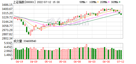 大盘失守3300点 机会还是风险？基金刚回本就要卖吗？