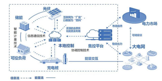 被特斯拉青睐的虚拟电厂是什么？