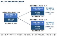 股市配资杠杆技巧-秃顶行业真有市场？未来20年 '90后''00后''10后'成植发群体主力