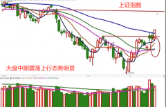 [安全配资]大盘长阳突破60日均线 还能追涨吗？