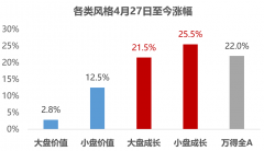 配资系统|成长股的行情还能持续多久？这三大信号告诉你