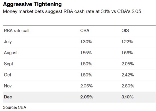 澳洲联储大超预期的加息反倒让经济学家看到明年下半年降息的可能性