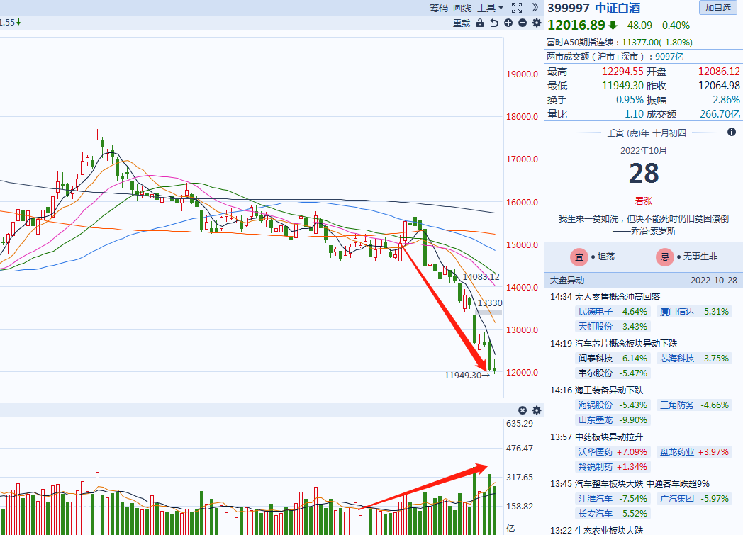 大盘全天低开低走 中国股市被恶意做空 白酒信创怎么看？