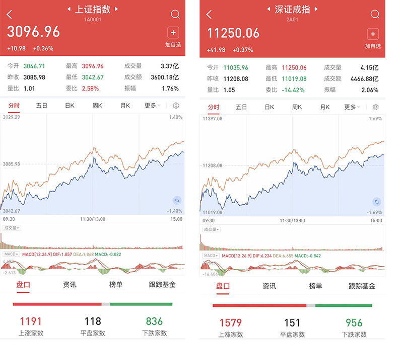 A股走出独立行情 外资净流入超50亿 百股涨停 在稳增长和超跌成长中寻找机会