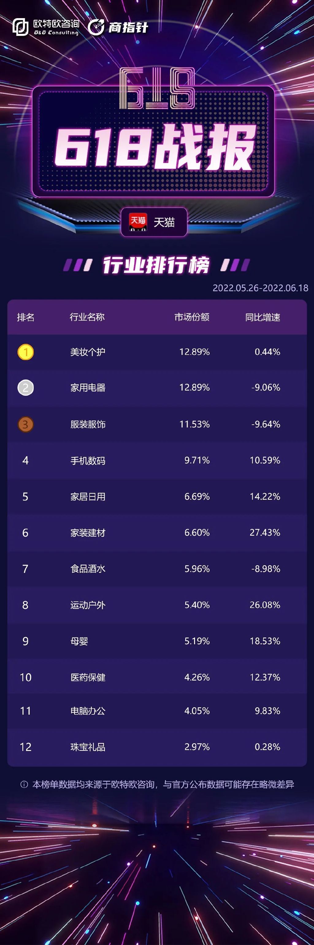 天猫618战报来袭 谁在逆势而上？