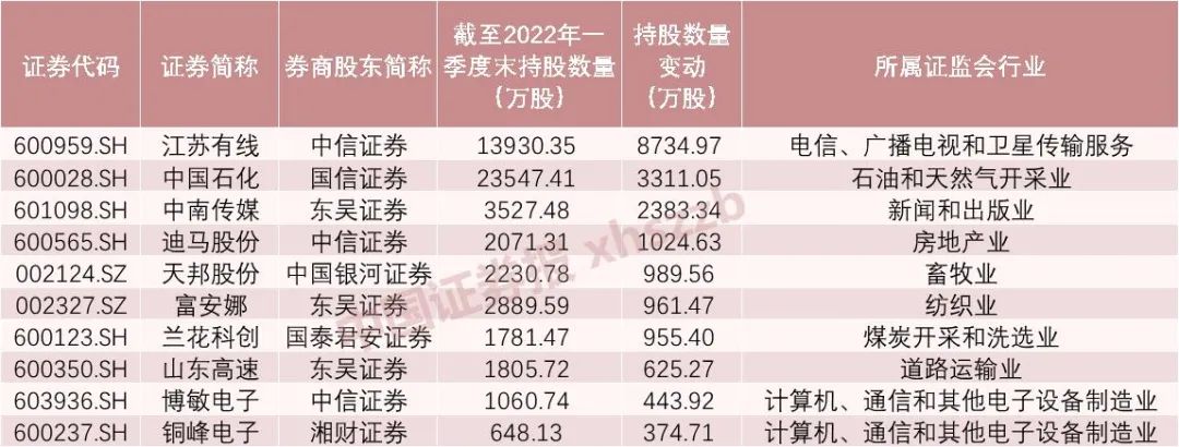 券商买买买热情不减 关注景气行业及确定性机会