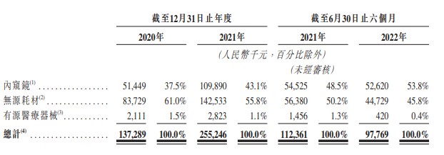 英诺伟再度递表港交所为非血管介入手术整合解决方案提供商