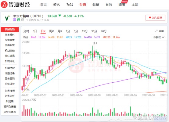 主营业务量价齐升 京东方精电亮眼业绩难掩新能源依赖症？