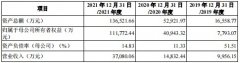 [专业股票配资利息]以萨技术科创板IPO审核状态变更为终止存在经营规模较小及