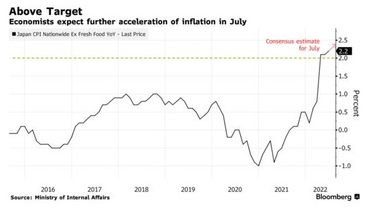 日本7月通胀势将加速央行宽松立场或被动摇？