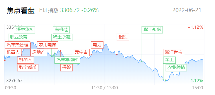 三大股指全线回调 分化整理下短期该如何应对？