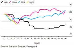 配资门户:瑞典房价10月加速下跌对全球楼市发出什么警告？