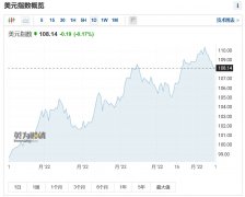 网上配资开户|连跌5日强势美元已见顶?