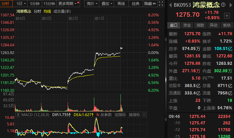 鸿蒙概念股五日趋势图