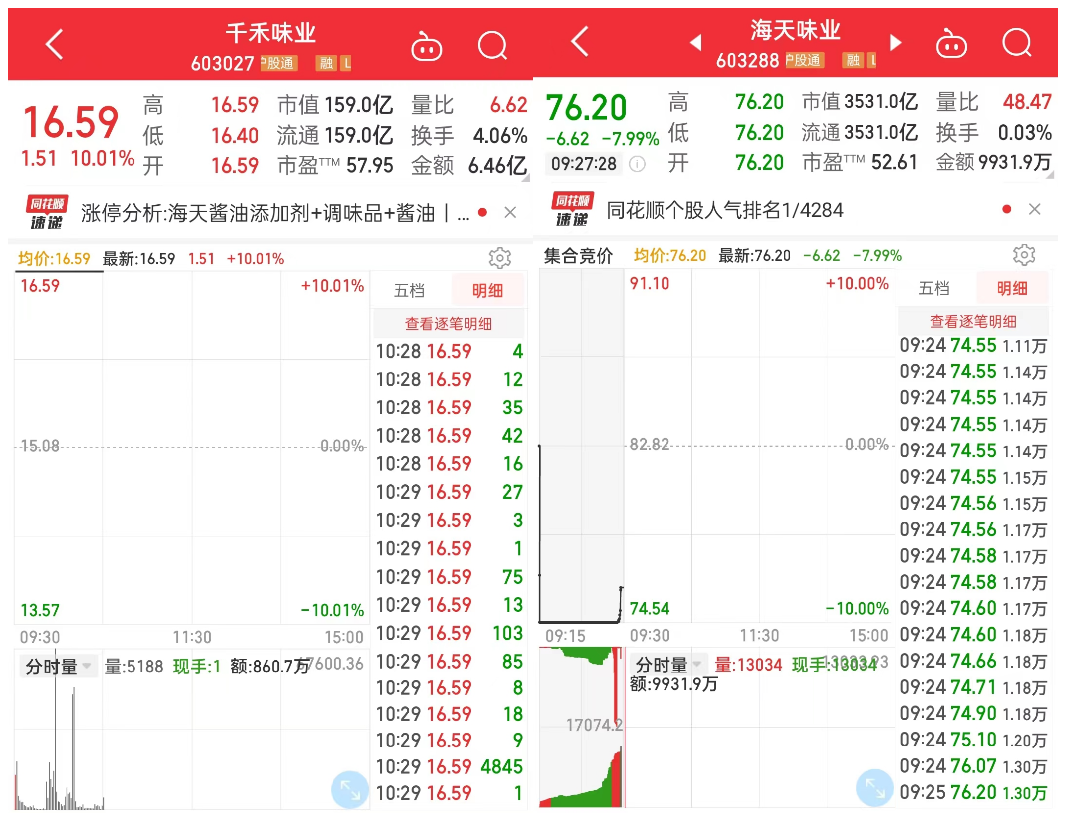 受添加剂双标事件影响 海天味业跌近8%千禾味业能否一直躺赢？