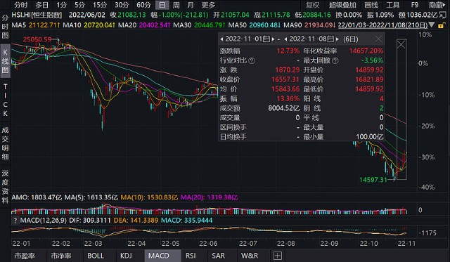 11月以来反弹13%港股要反转了吗？