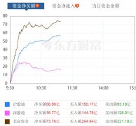 炒股杠杆配资-刚刚 ＂降息＂15个基点北向资金跑步入场 A股再现独立行情这股暴跌80%后再暴涨120% 发生了啥？