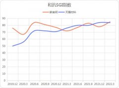 股票配资本息|新宙邦和讯SGI指数评分超过大哥天赐材料 未来业绩能否持续高增长？