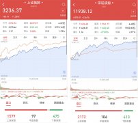 外盘期货配资_沪指站稳3200点 超百亿外资抢筹 3700余股飘红 关注疫情反转后的两大结构性机会