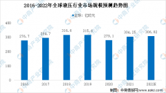 专业配资平台|2022年全球液压行业市场规模及市场分布预测分析