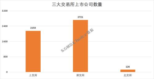 A股5000家上市公司 哪些省市贡献最大？