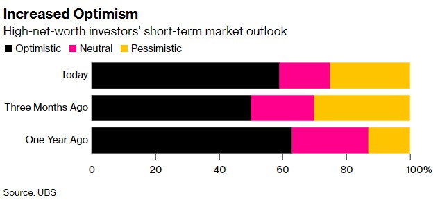近6成高净值投资者看好股市短期前景