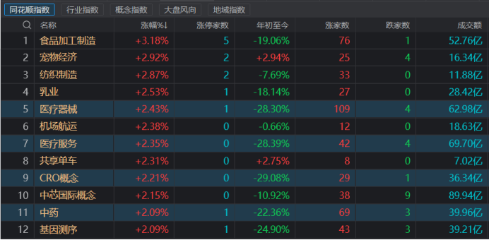 医药赛道火力全开3千亿巨头涨近4% 数月调整终迎曙光？两项指标或为关键点