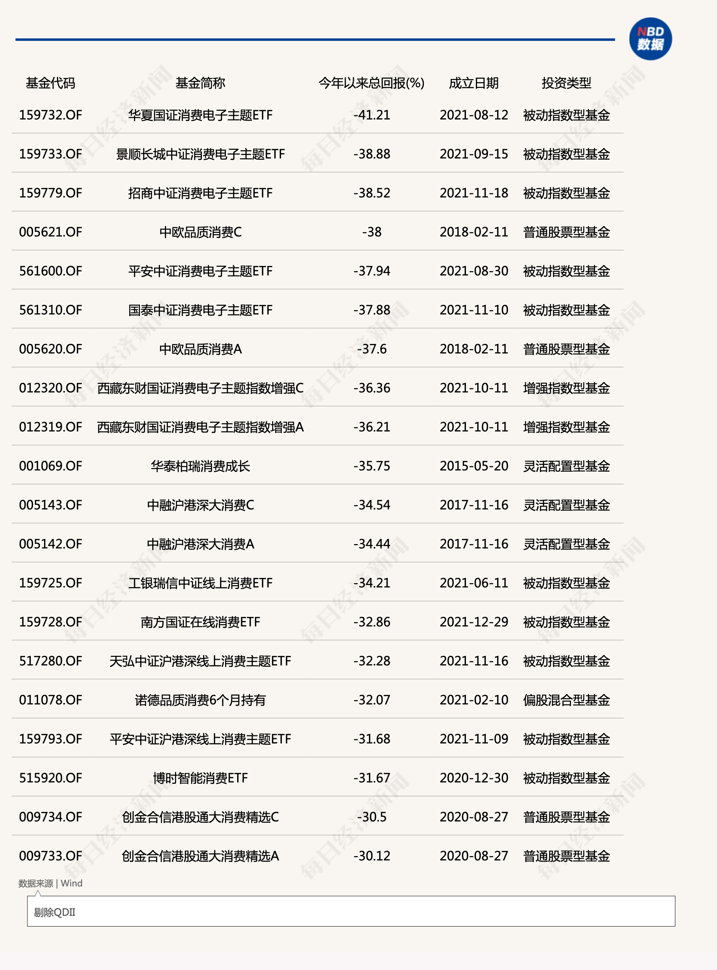 酒不香了？消费主题基金年内最大跌幅已超40% 清盘和自购都要来了