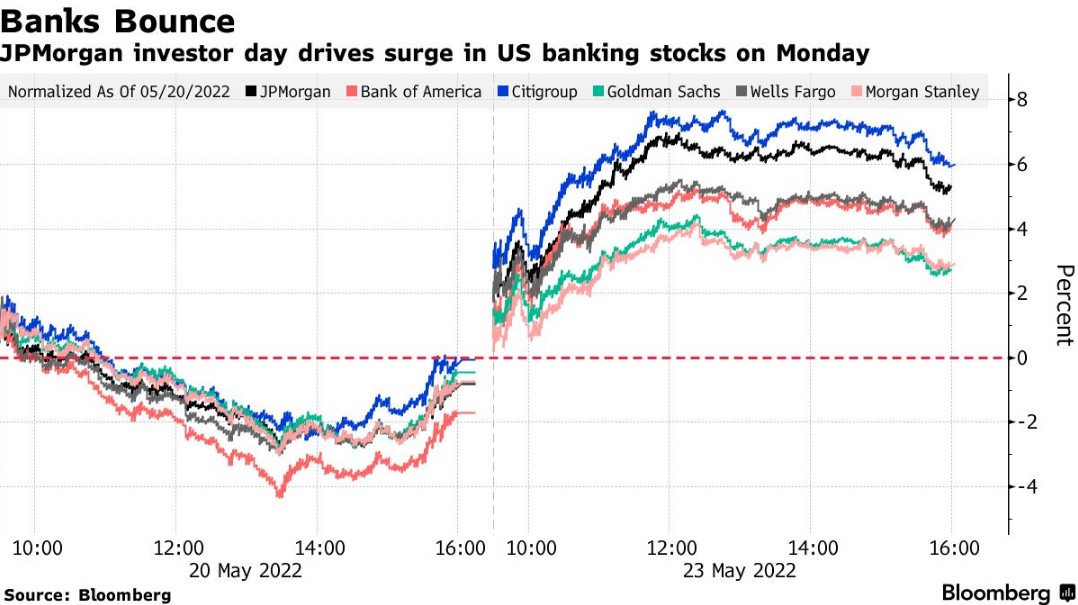 情绪逐步向好？摩根大通助推众银行股带动美股周一上行
