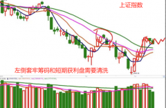 配资门户:连续缩量调整 大盘有危险吗？