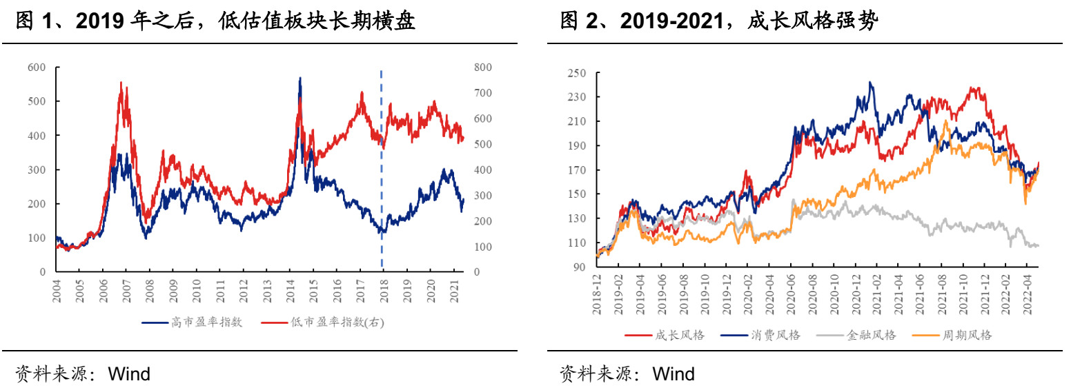 价值和成长风格何时切换？