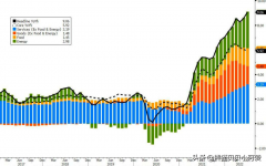 股市配资公司_美国cpi爆表 会变成下一个津巴布韦吗？