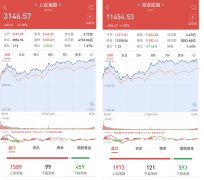 炒股配资开户|沪指稳站3100点 个股普涨 外资超买142亿元 平衡市四大主线如何配