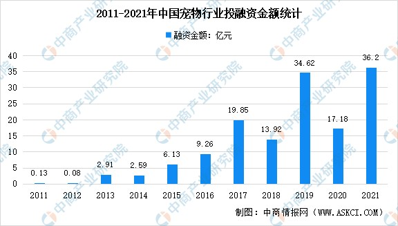 火热的宠物一级市场 最终只落得二级市场的寂寞？