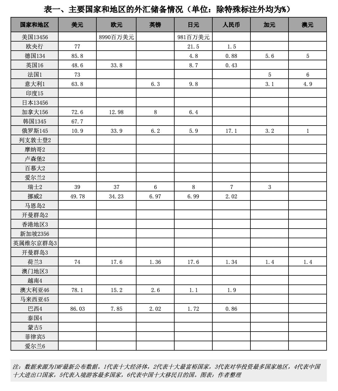 六个维度考察 人民币作为储备货币的全球地位到底如何