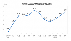 [金融杠杆]4月规上工业增加值同比实际增长5.6%环比下降0.47%