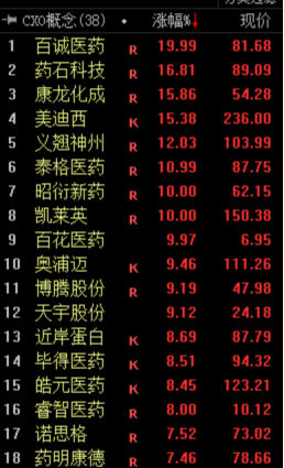 CXO概念爆发 多股强势封涨停 产业链王者归来？