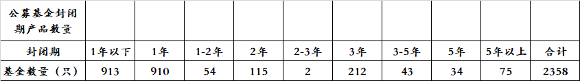 一年封闭期产品成发行主力 到底能不能赚钱？我们梳理913只基金找到了答案