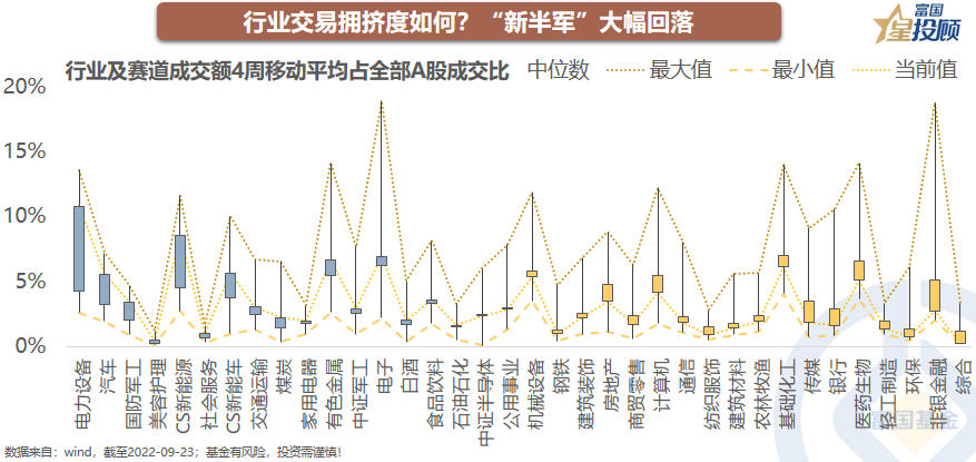 哪些行业比4·26底部还低