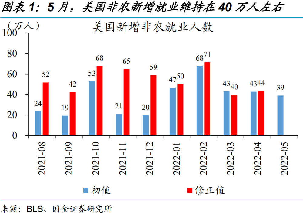 5月非农 为何引发股债双杀？